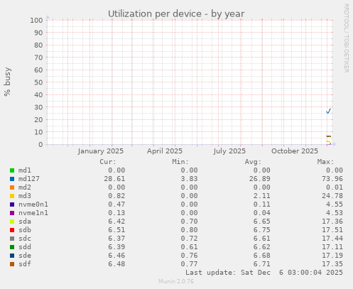 Utilization per device