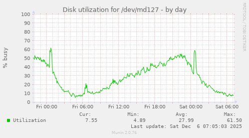 Disk utilization for /dev/md127