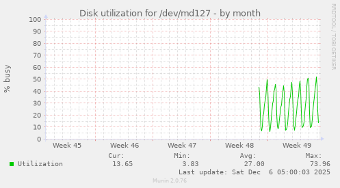 Disk utilization for /dev/md127