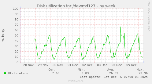 Disk utilization for /dev/md127
