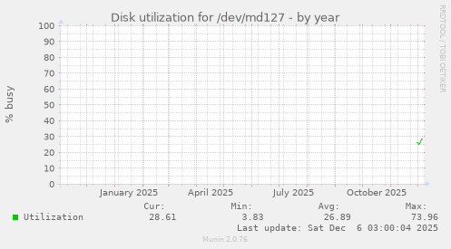 Disk utilization for /dev/md127
