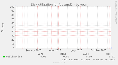 Disk utilization for /dev/md2