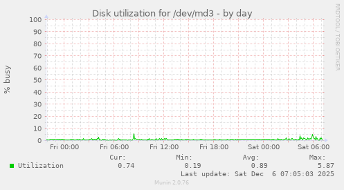 Disk utilization for /dev/md3