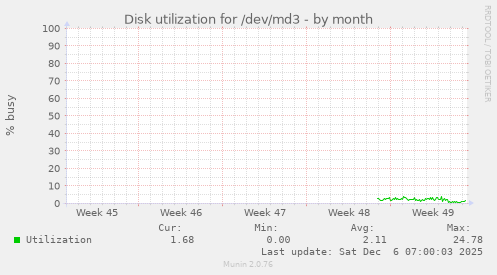Disk utilization for /dev/md3