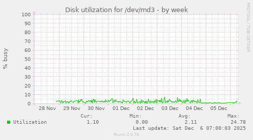 Disk utilization for /dev/md3