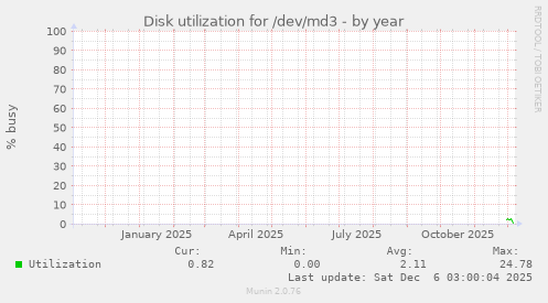 Disk utilization for /dev/md3