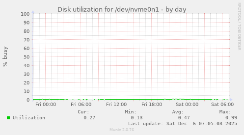 Disk utilization for /dev/nvme0n1
