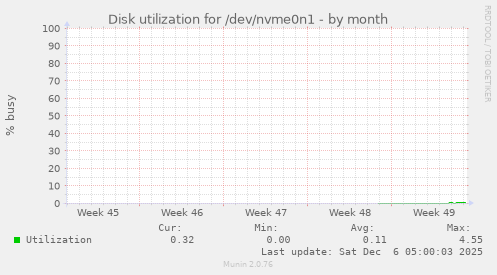 Disk utilization for /dev/nvme0n1