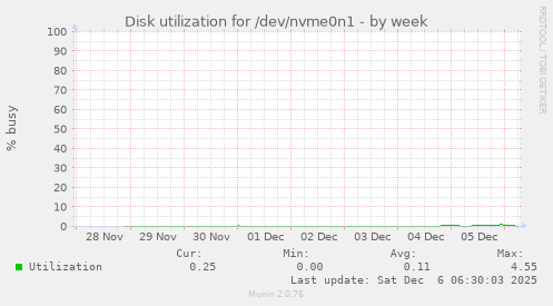 Disk utilization for /dev/nvme0n1
