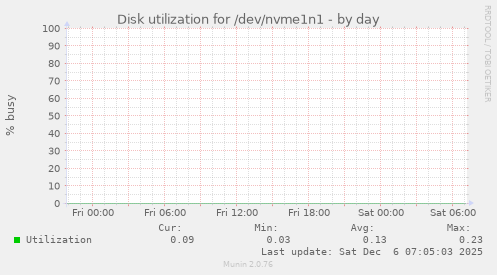 Disk utilization for /dev/nvme1n1