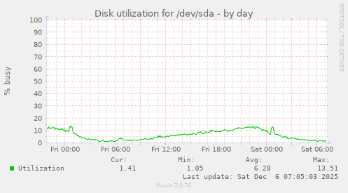Disk utilization for /dev/sda