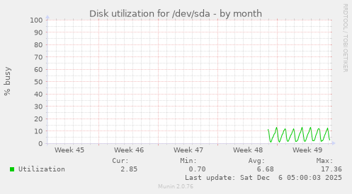 Disk utilization for /dev/sda