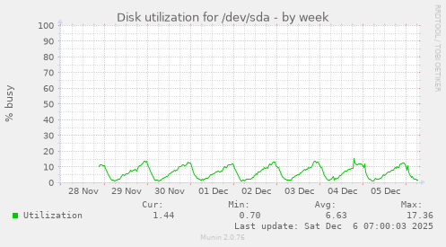 Disk utilization for /dev/sda