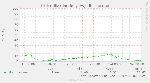 Disk utilization for /dev/sdb