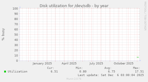 Disk utilization for /dev/sdb