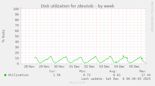 Disk utilization for /dev/sdc