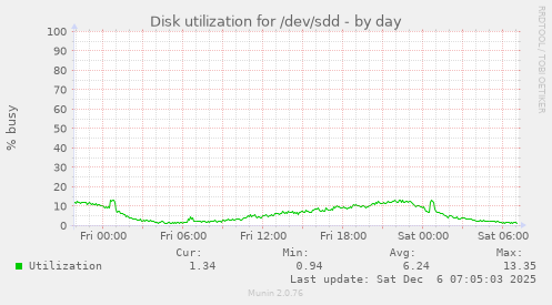 Disk utilization for /dev/sdd