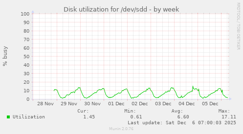 Disk utilization for /dev/sdd