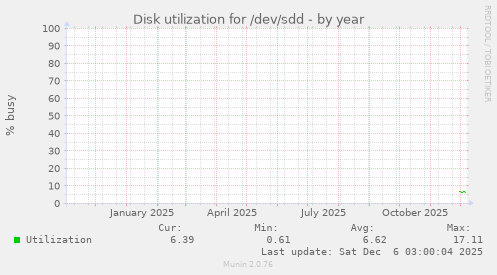 Disk utilization for /dev/sdd