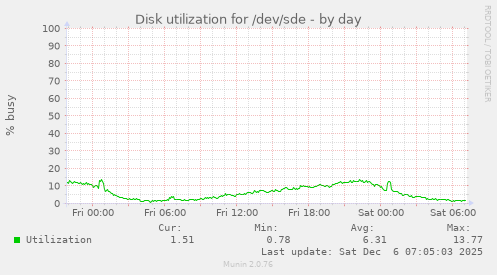 Disk utilization for /dev/sde