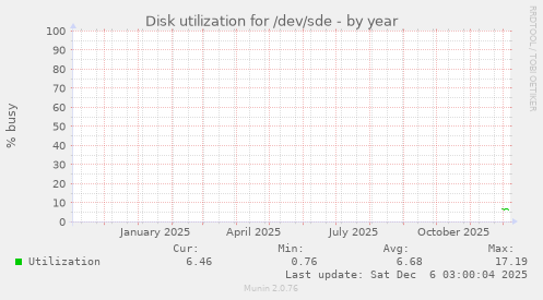 Disk utilization for /dev/sde