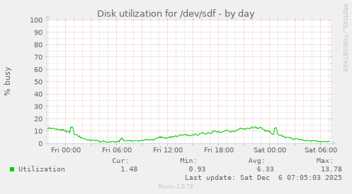 Disk utilization for /dev/sdf