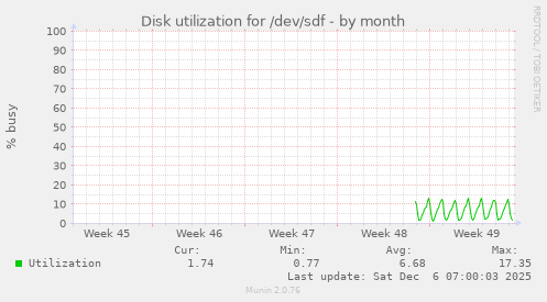 Disk utilization for /dev/sdf