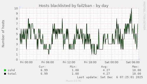 Hosts blacklisted by fail2ban