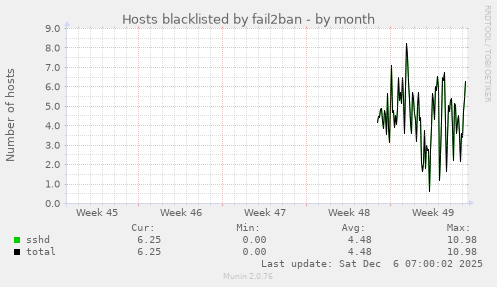 Hosts blacklisted by fail2ban