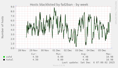 Hosts blacklisted by fail2ban