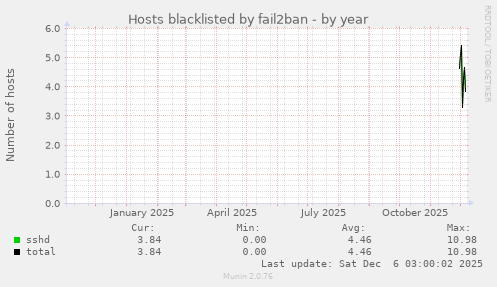 Hosts blacklisted by fail2ban