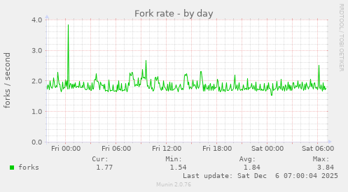 Fork rate