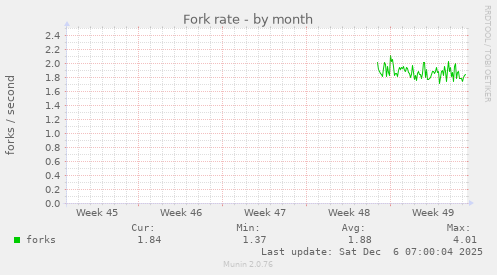 Fork rate