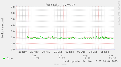 Fork rate