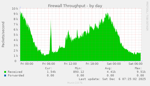 Firewall Throughput