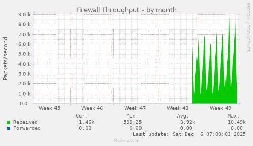 Firewall Throughput