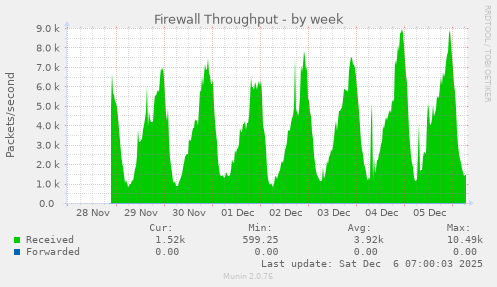 Firewall Throughput