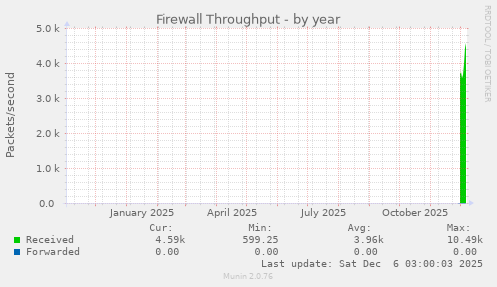 Firewall Throughput