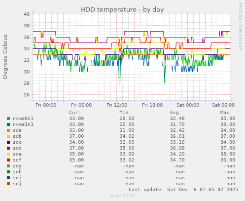 HDD temperature