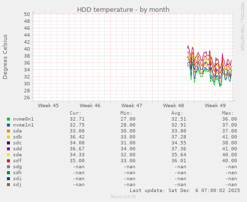 HDD temperature