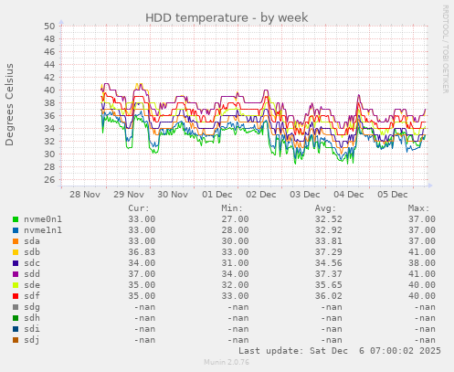 HDD temperature