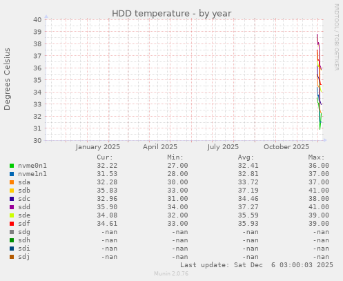 HDD temperature