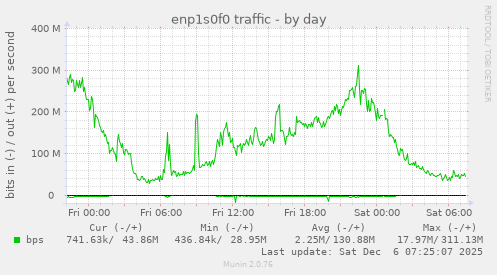 enp1s0f0 traffic