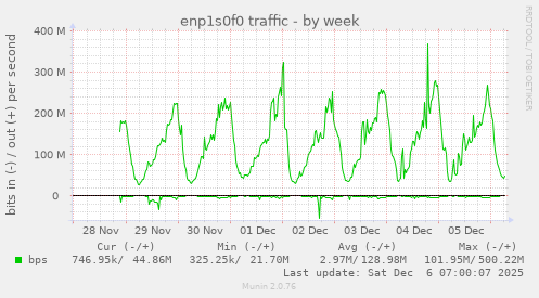 enp1s0f0 traffic