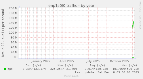 enp1s0f0 traffic