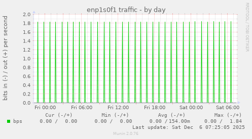 enp1s0f1 traffic