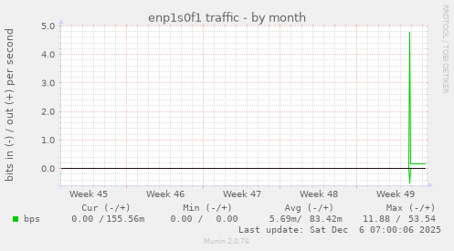 enp1s0f1 traffic