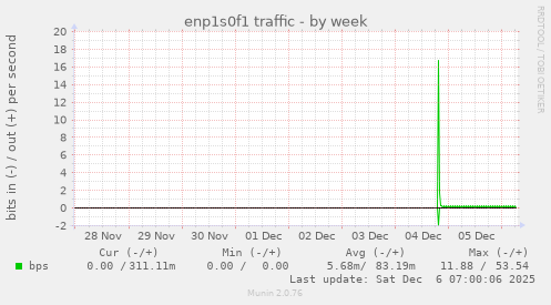 enp1s0f1 traffic