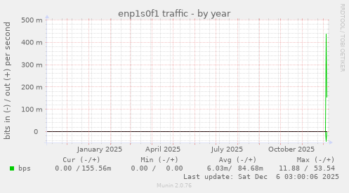 enp1s0f1 traffic