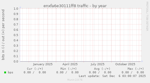enxfa6e30111ff8 traffic